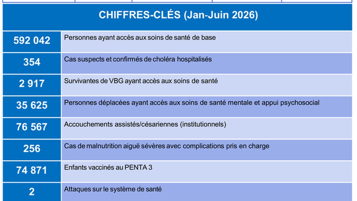Haiti: Qeybta Labaad ee 2026-ka, 50,867 Qof oo Dib u Dhacay Sababo La Xiriira Dagaalka, Xaaladda Caafimaadku Waa Hoos U Dhacday