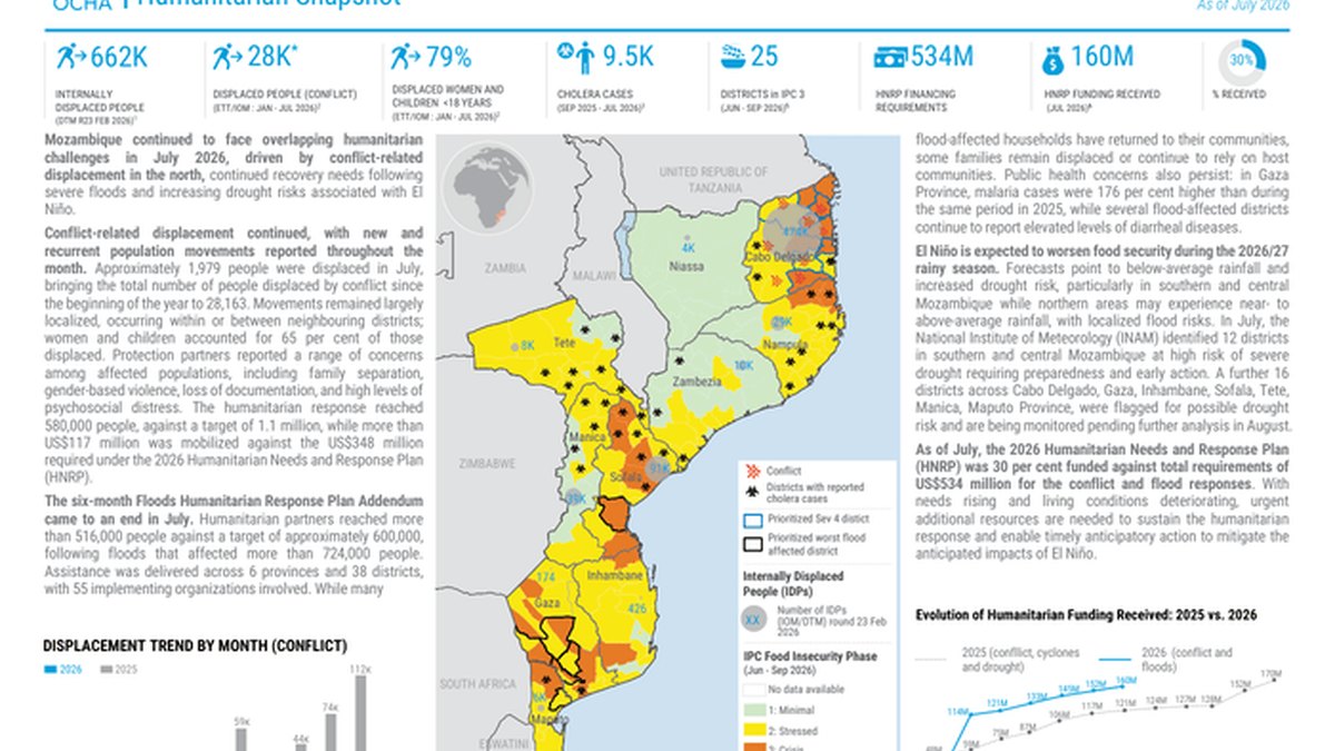 Mozambique: Caqabado Bini'aadantinimo oo Is-dulsaaran Oo Socda Bishii Luulyo 2026