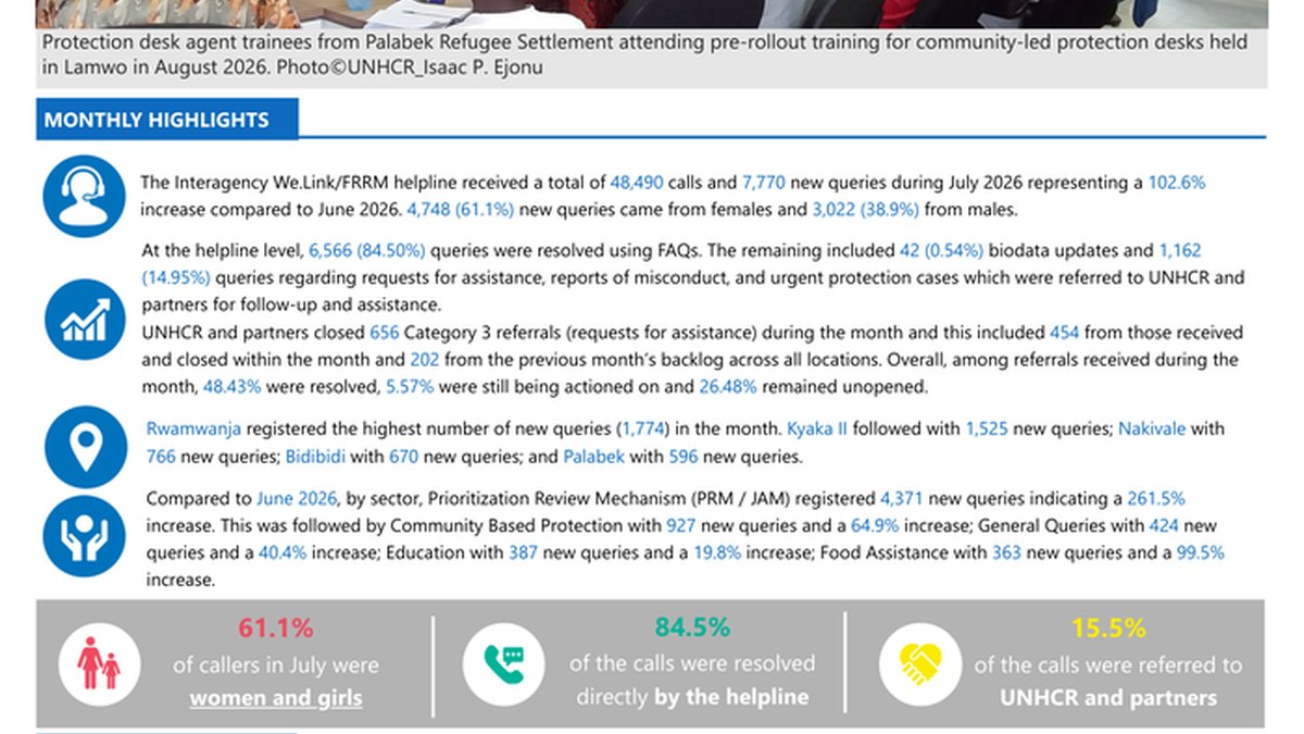 Uganda: Xiriirka We.Link ee Wasaaradaha wuxuu sameeyay 48,490 codad iyo 7,770 su'aal cusub bishii July 2026