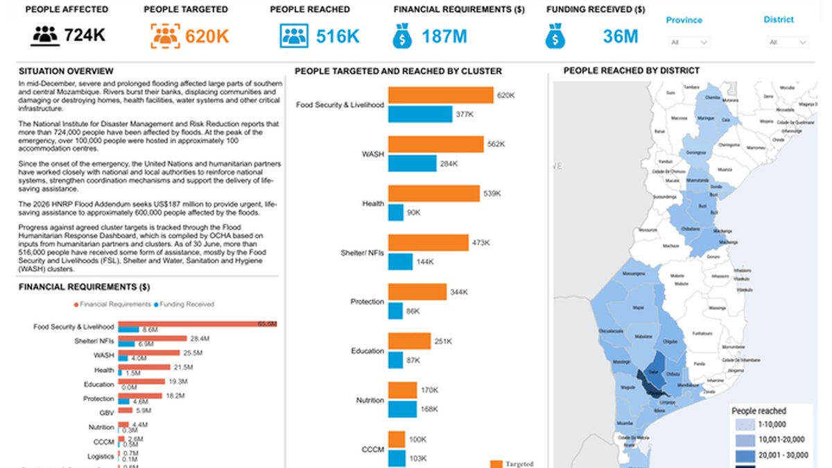 Mozambique: Kaalmada Bini'aadantinimada ee Daadadkii 2026 - Ilaa 30 Juun