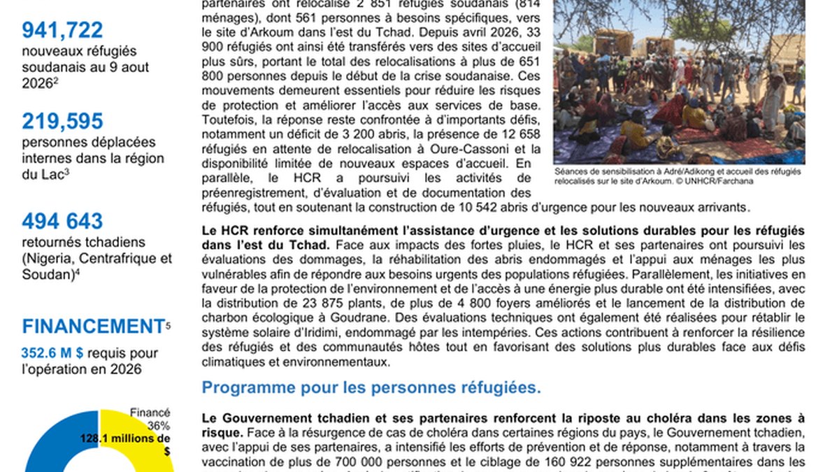 HCR: 2,373 Ruux Soomaaliyeed oo cusub oo loo diiwaangeliyay Chad, 941,700 oo ruux oo guud ahaan ku sugan